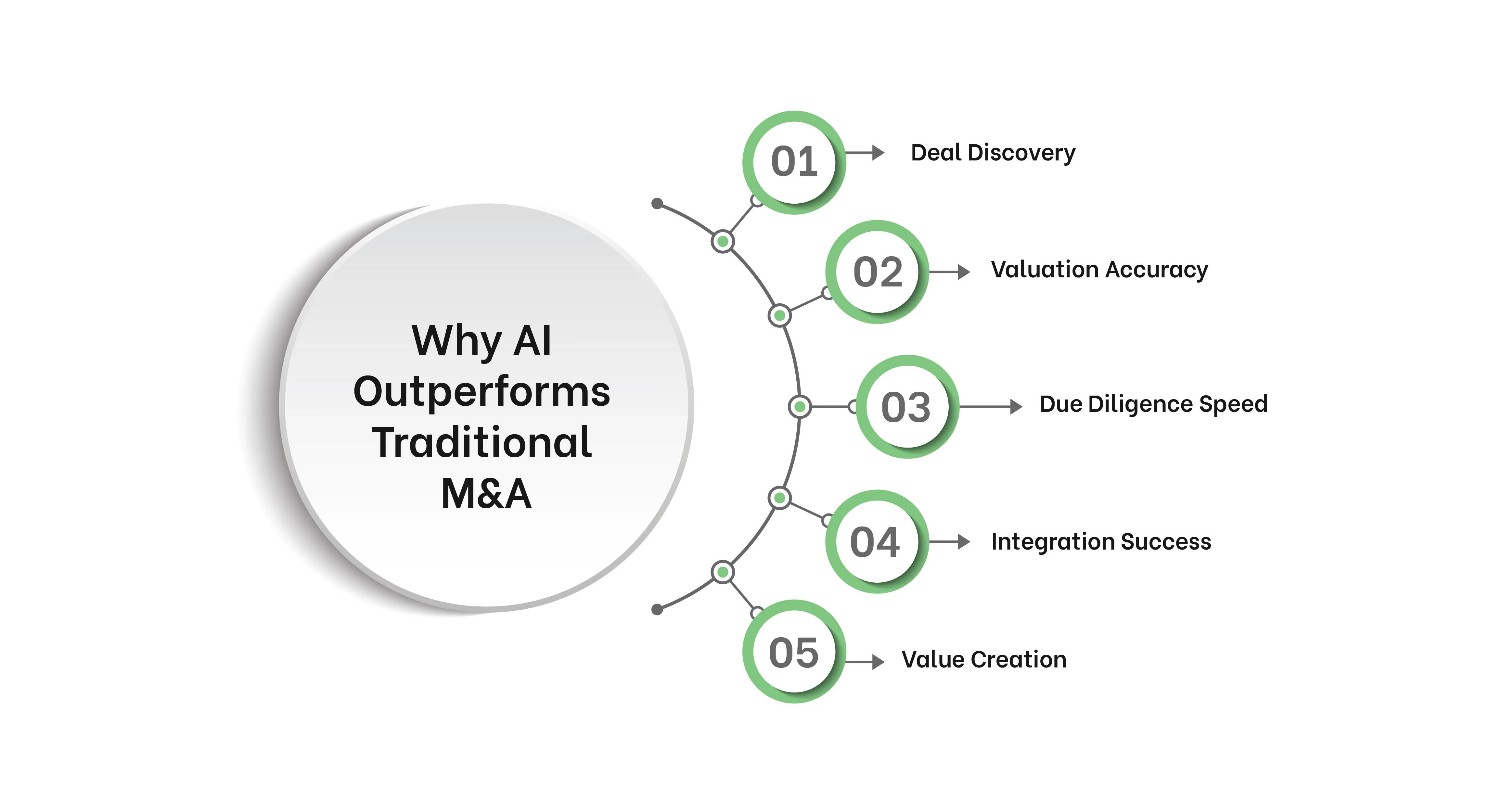 Why AI outperforms traditional M&A: deal discovery, valuation accuracy, due diligence, integration success, and value creation.