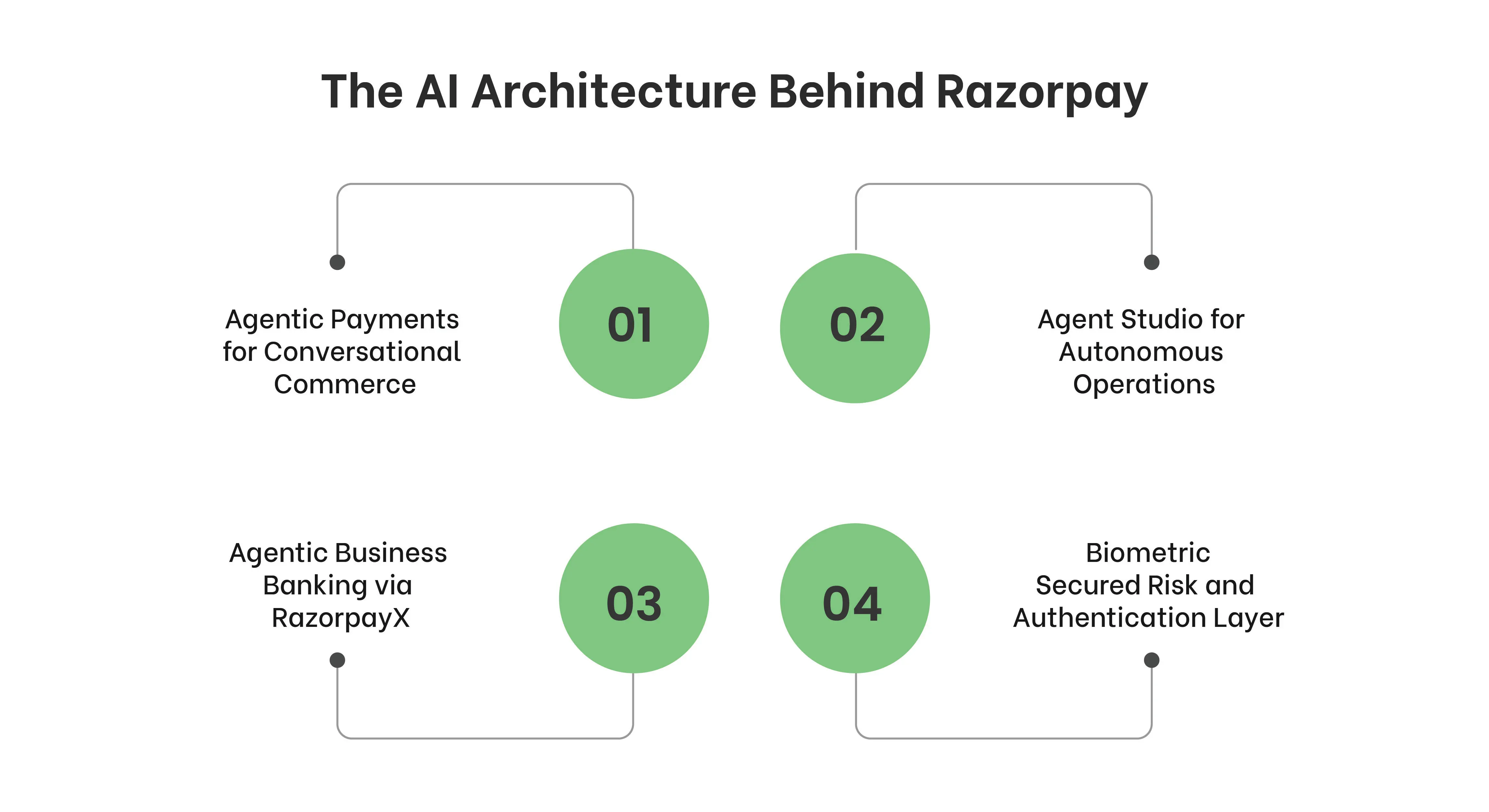 The AI architecture behind Razorpay, showing four components: Agentic Payments for Conversational Commerce, Agent Studio for Autonomous Operations, Agentic Business Banking via RazorpayX, and Biometric Secured Risk and Authentication Layer.
