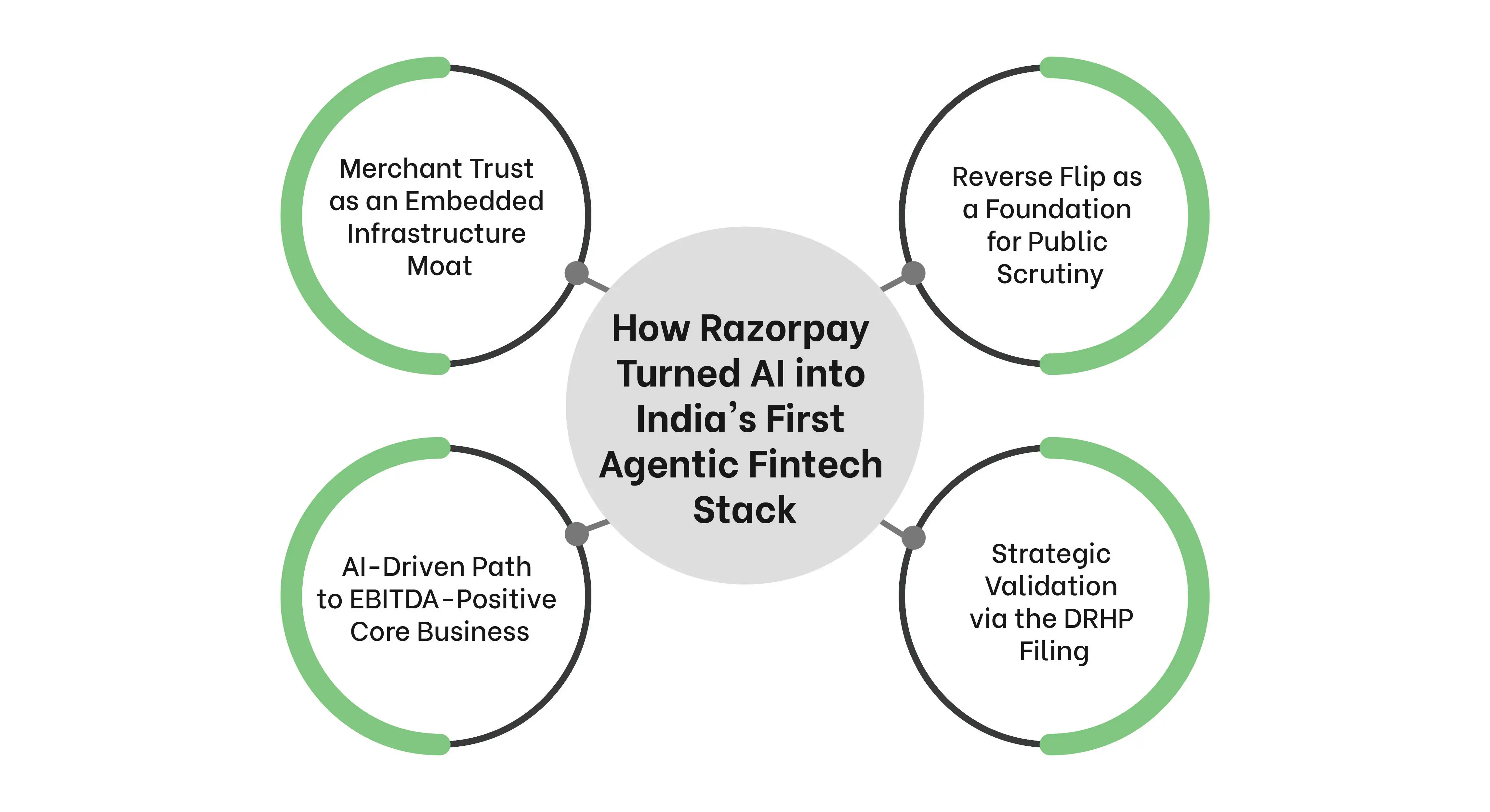 How Razorpay turned AI into India’s first agentic fintech stack, highlighting merchant trust, public scrutiny, AI-driven EBITDA growth, and strategic validation via the DRHP filing.