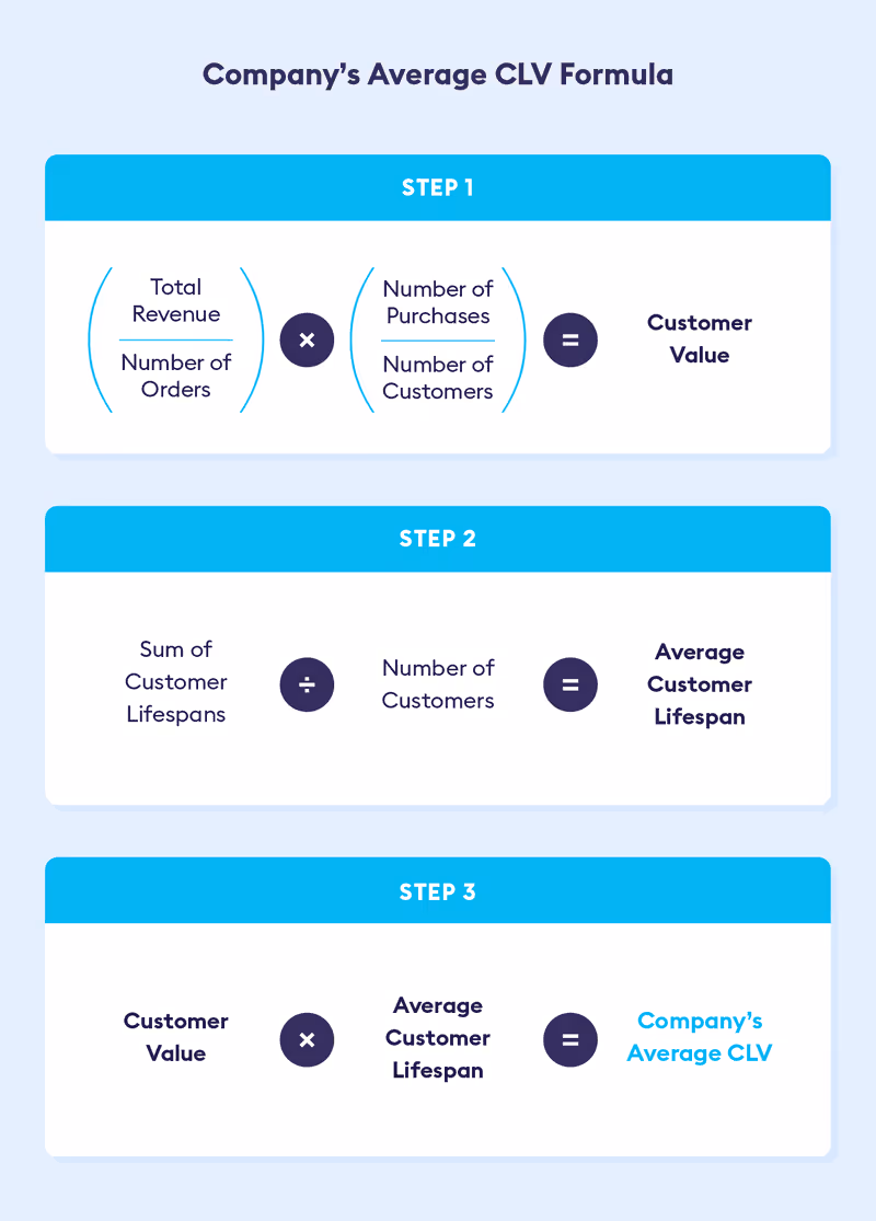 Companys Average Customer Lifetime Value Formula