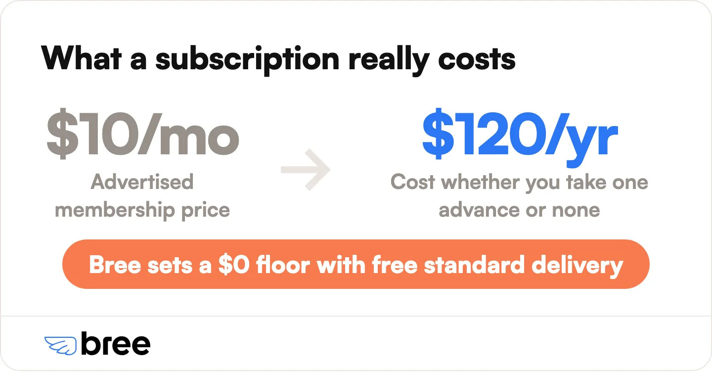 Subscriptions bill you even in months you borrow nothing.