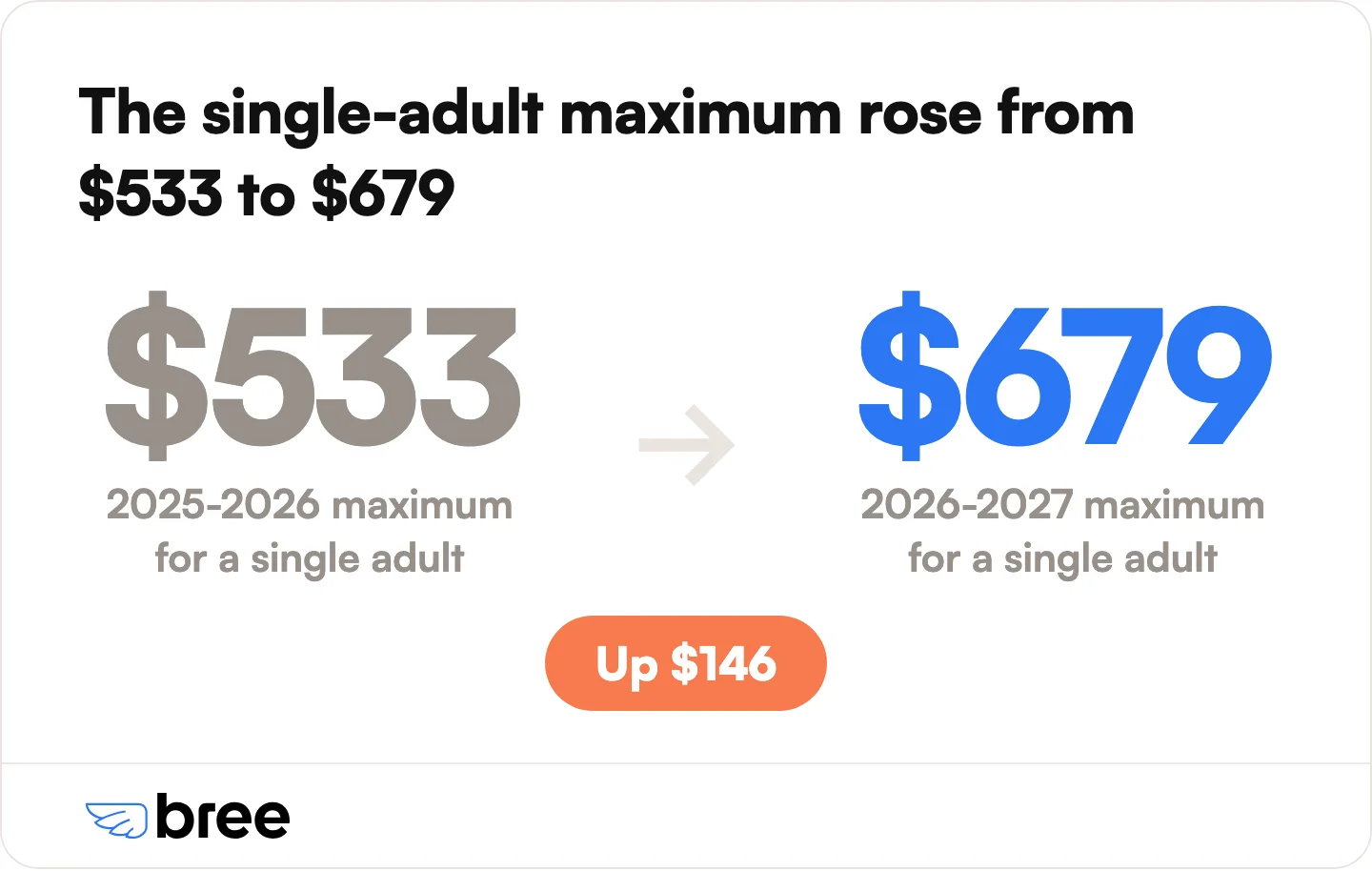 The enhanced CGEB raised the yearly maximum for a single adult by $146.