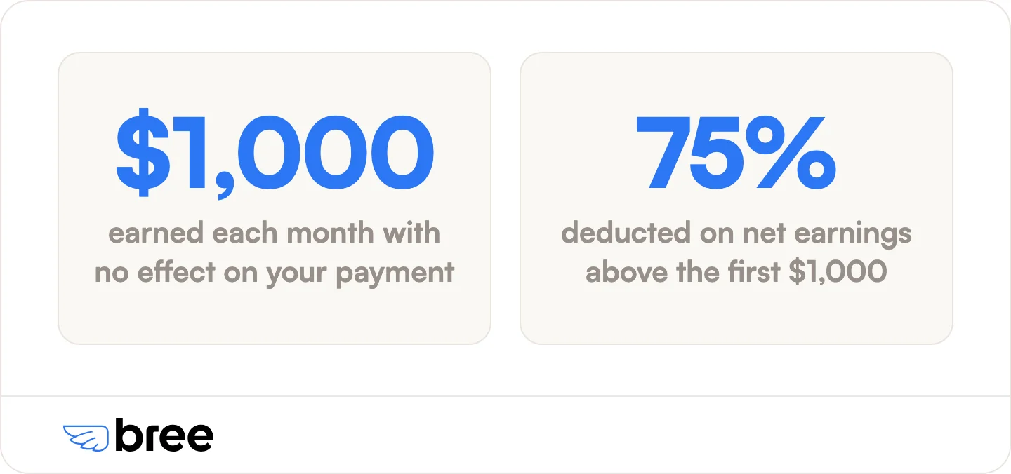 How work income affects an ODSP payment: the first $1,000 is untouched, then the clawback starts.