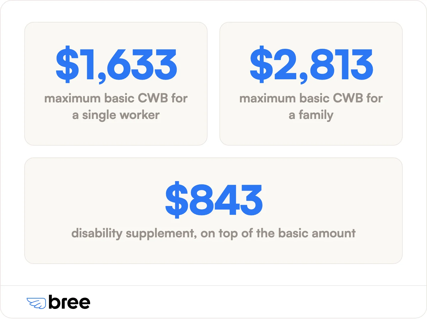 The three maximums that set your Canada Workers Benefit for the 2025 tax year.