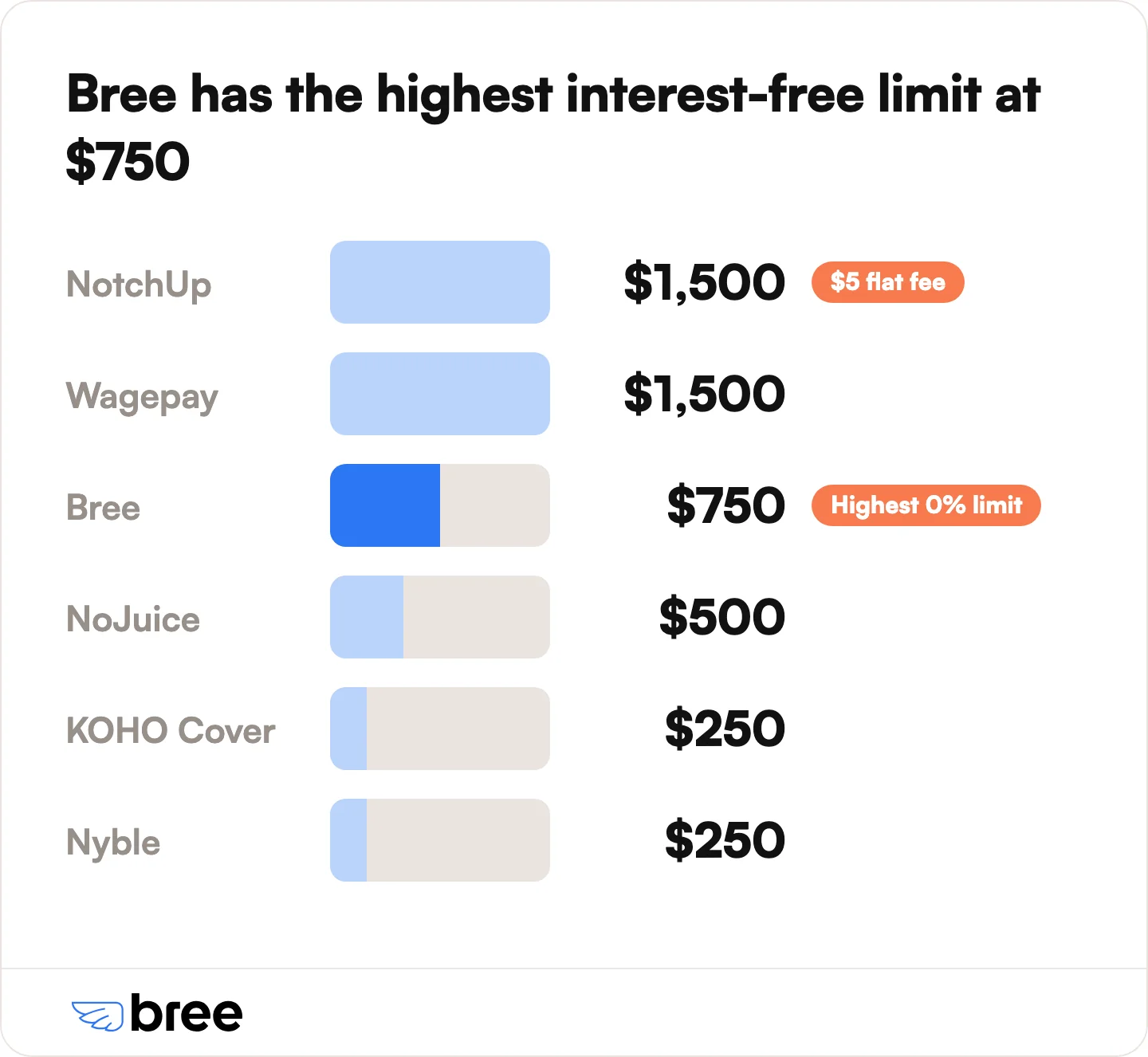 Bree is the highest interest-free ceiling at $750, well above NoJuice's $500 cap. Amounts as stated by each app and accurate as of July 2026.
