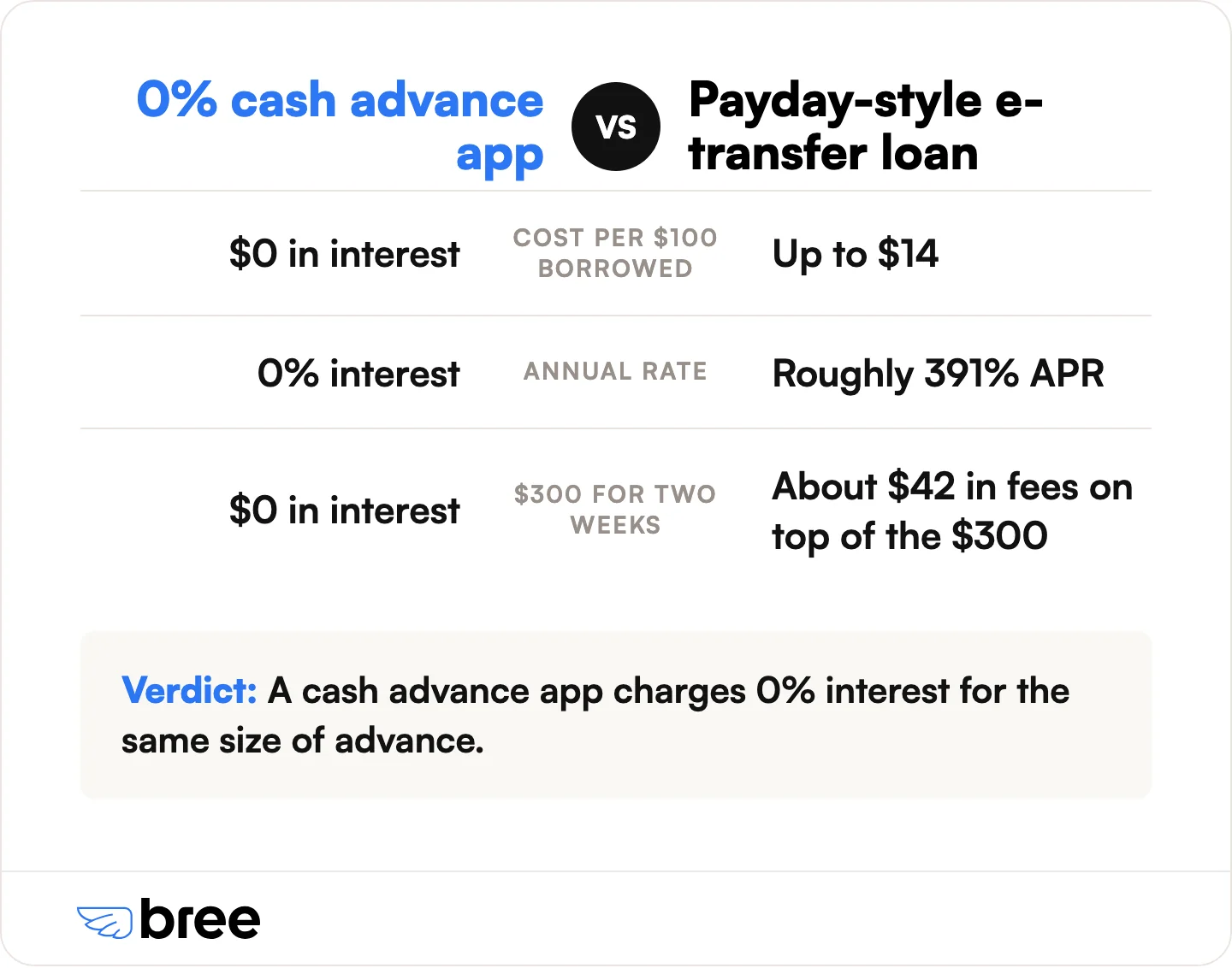 What the same $300 costs from each, for money that arrives just as fast. Payday figures from the Financial Consumer Agency of Canada.