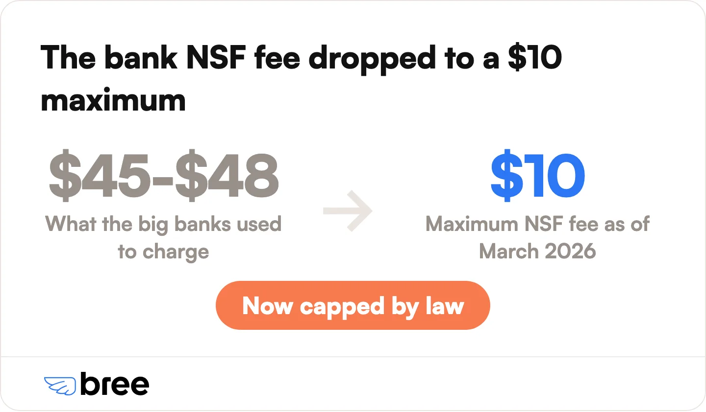 Federally regulated banks can no longer charge more than $10 for a bounced payment, but the lender penalties behind it have not gone away.