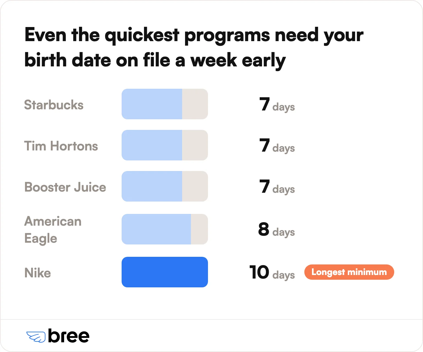 The minimum head start each program asks for. The article's advice is to sign up about a month ahead, since earlier is always better.