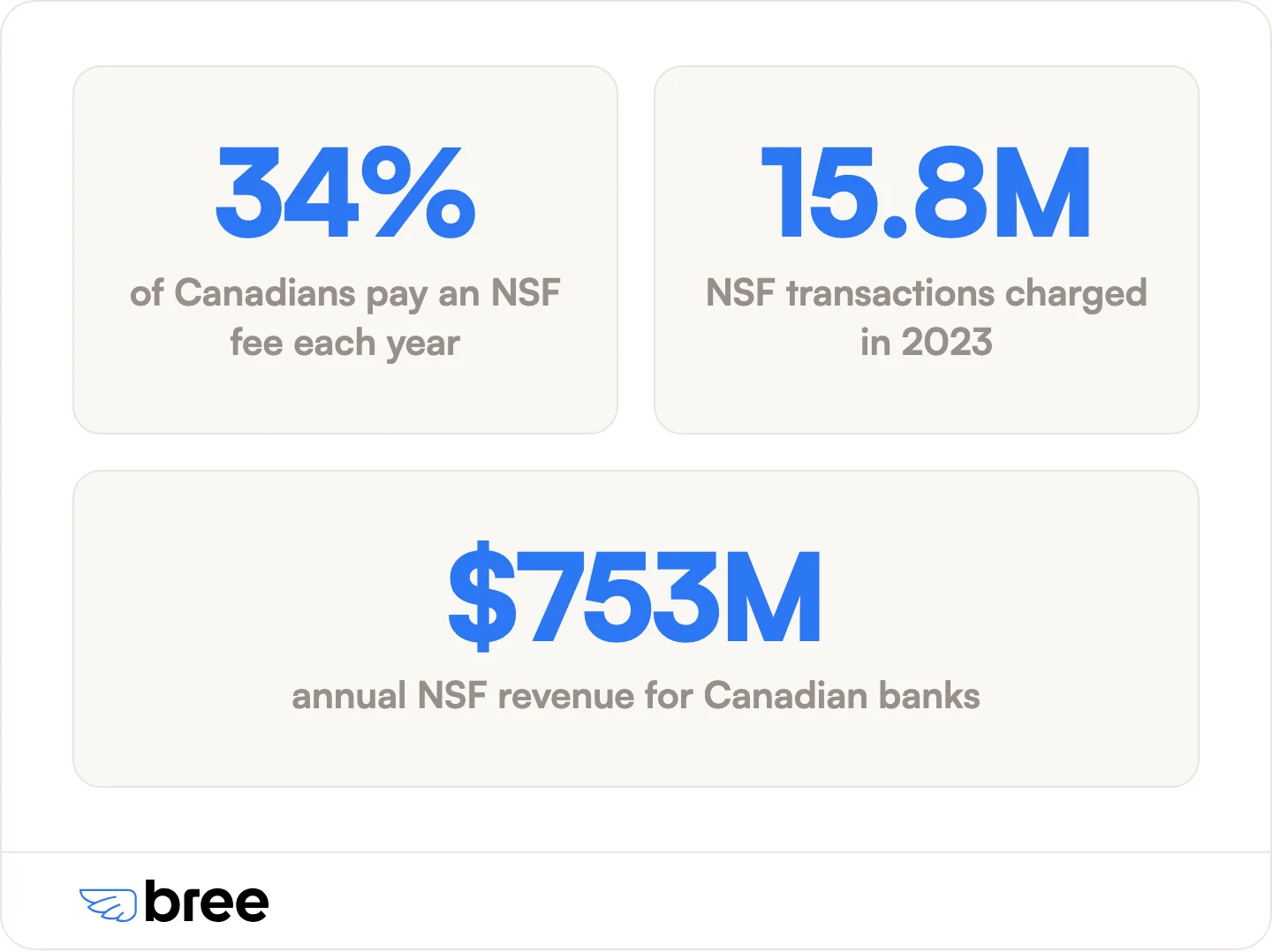 How widespread NSF fees are in Canada, and what they earn the banks.