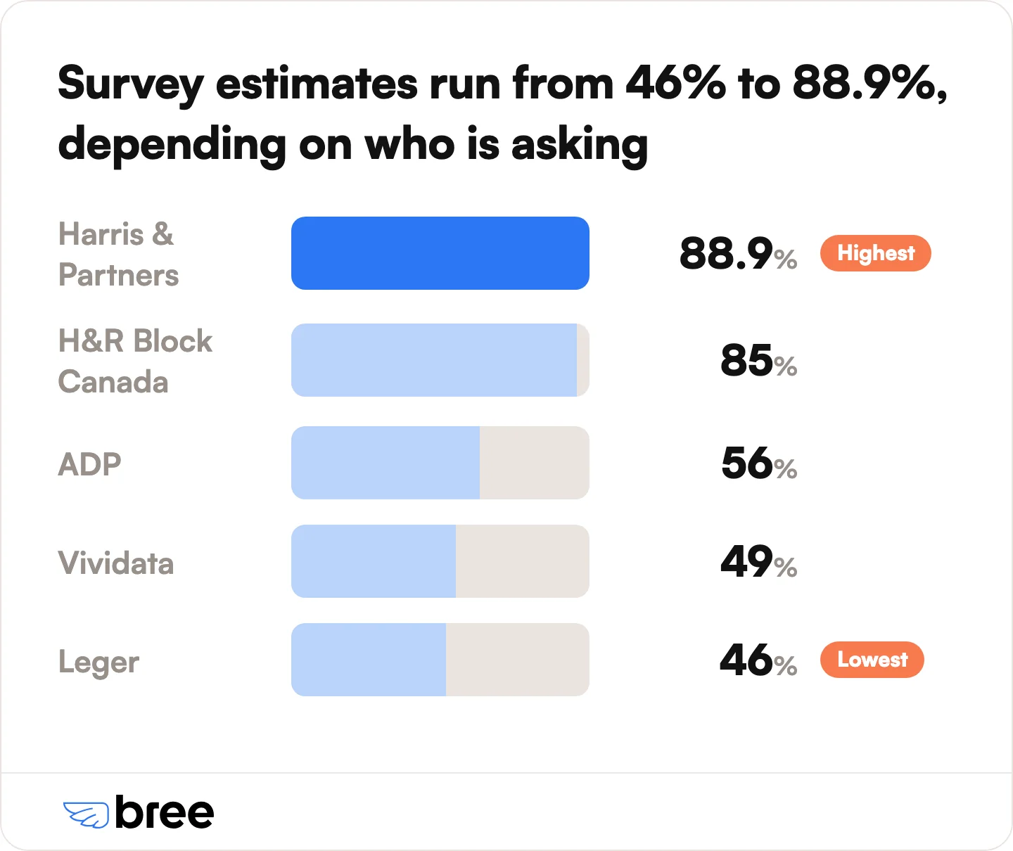 Five surveys, five different answers, because each one defines living paycheque to paycheque differently.