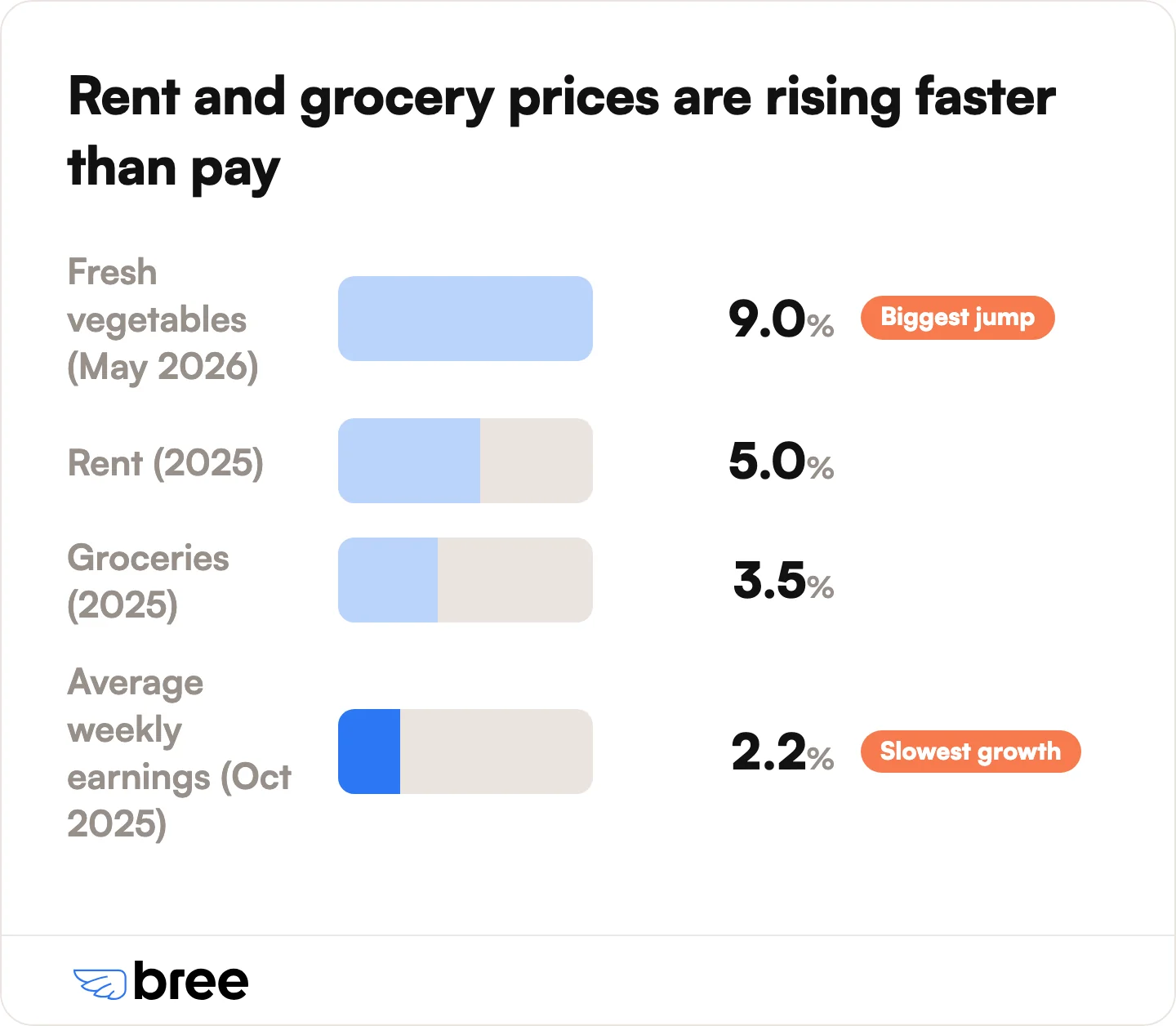 Yearly price growth on essentials against wage growth, with each figure's period labelled.