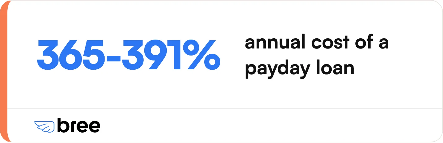 What a payday loan costs on an annual basis, at $14 for every $100 borrowed.