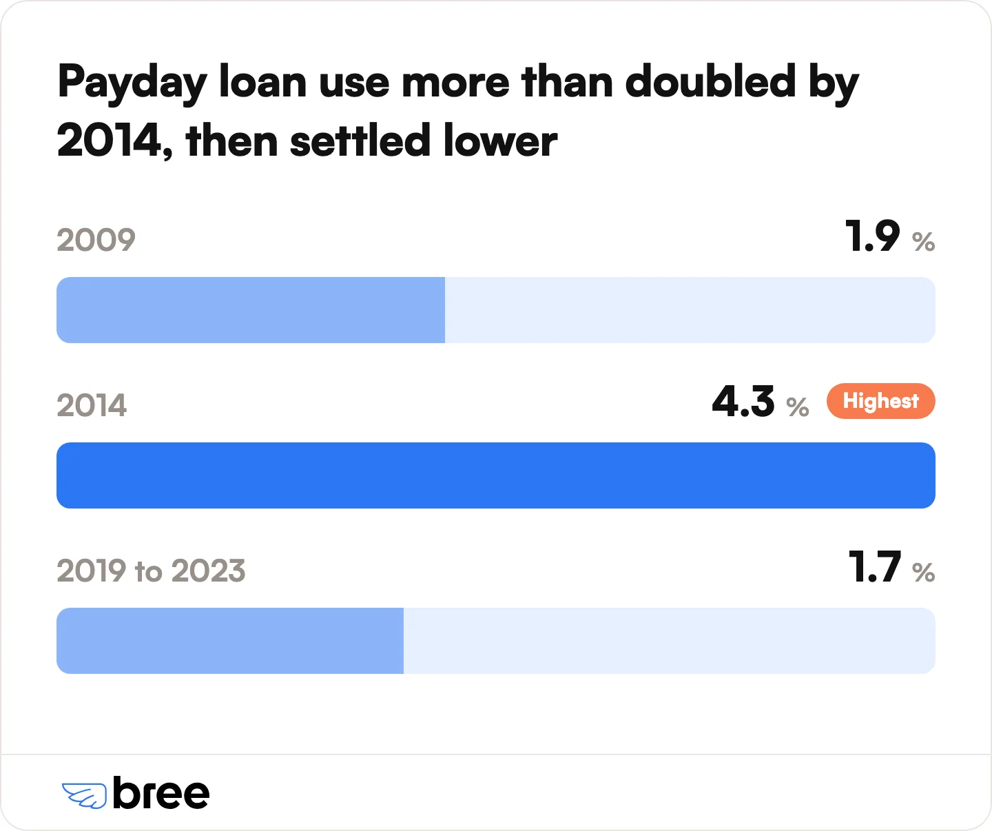 Payday loan use per person rose to 4.3% in 2014, and the recent baseline is 1.7%. 