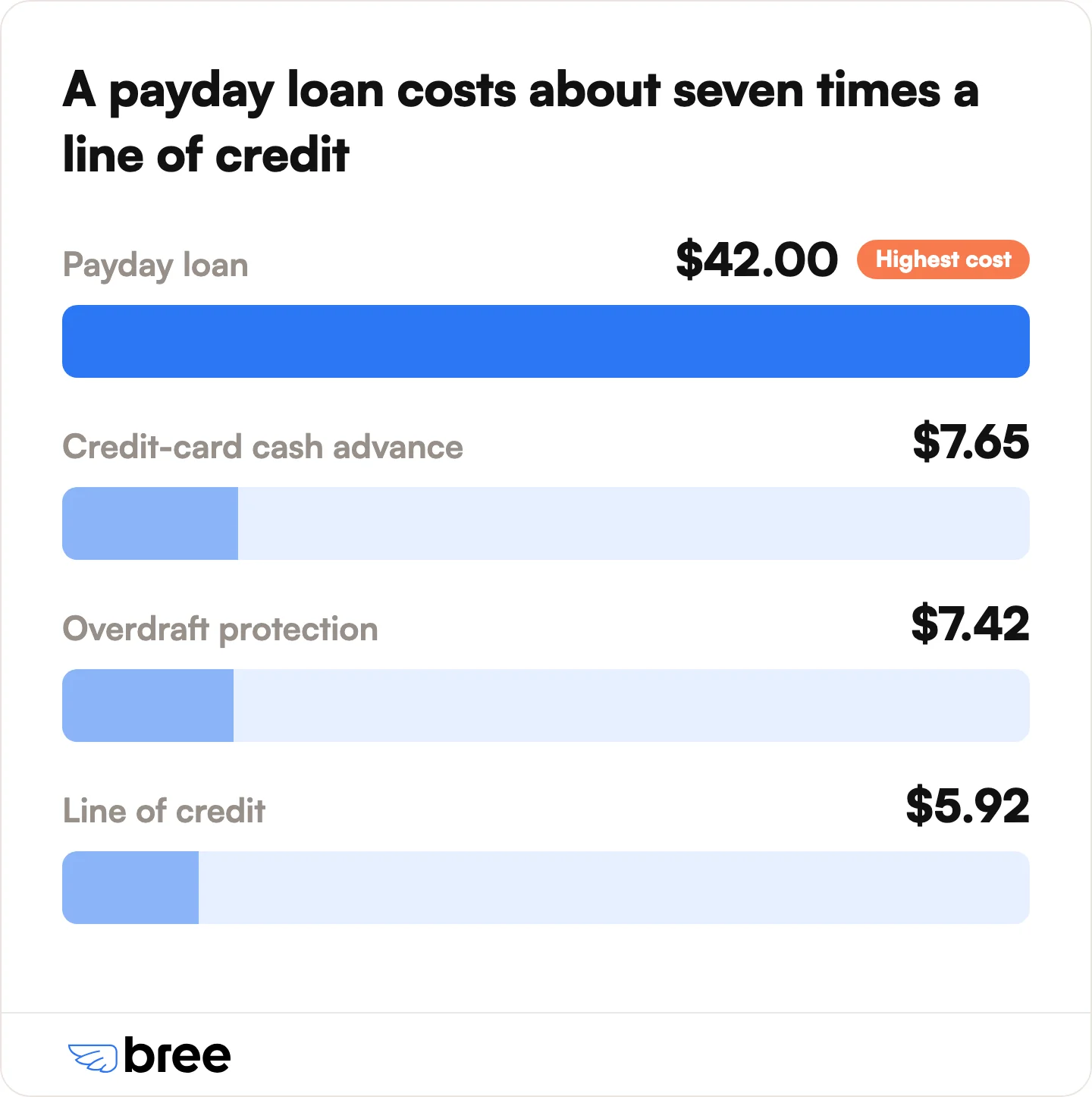 The cost of borrowing $300 for 14 days, by method. 