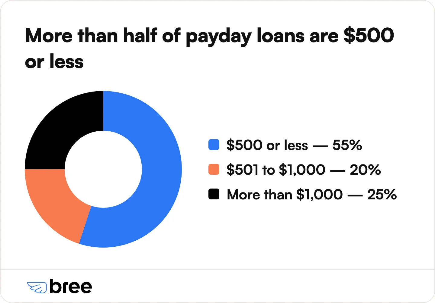 More than half of payday loans are $500 or less.