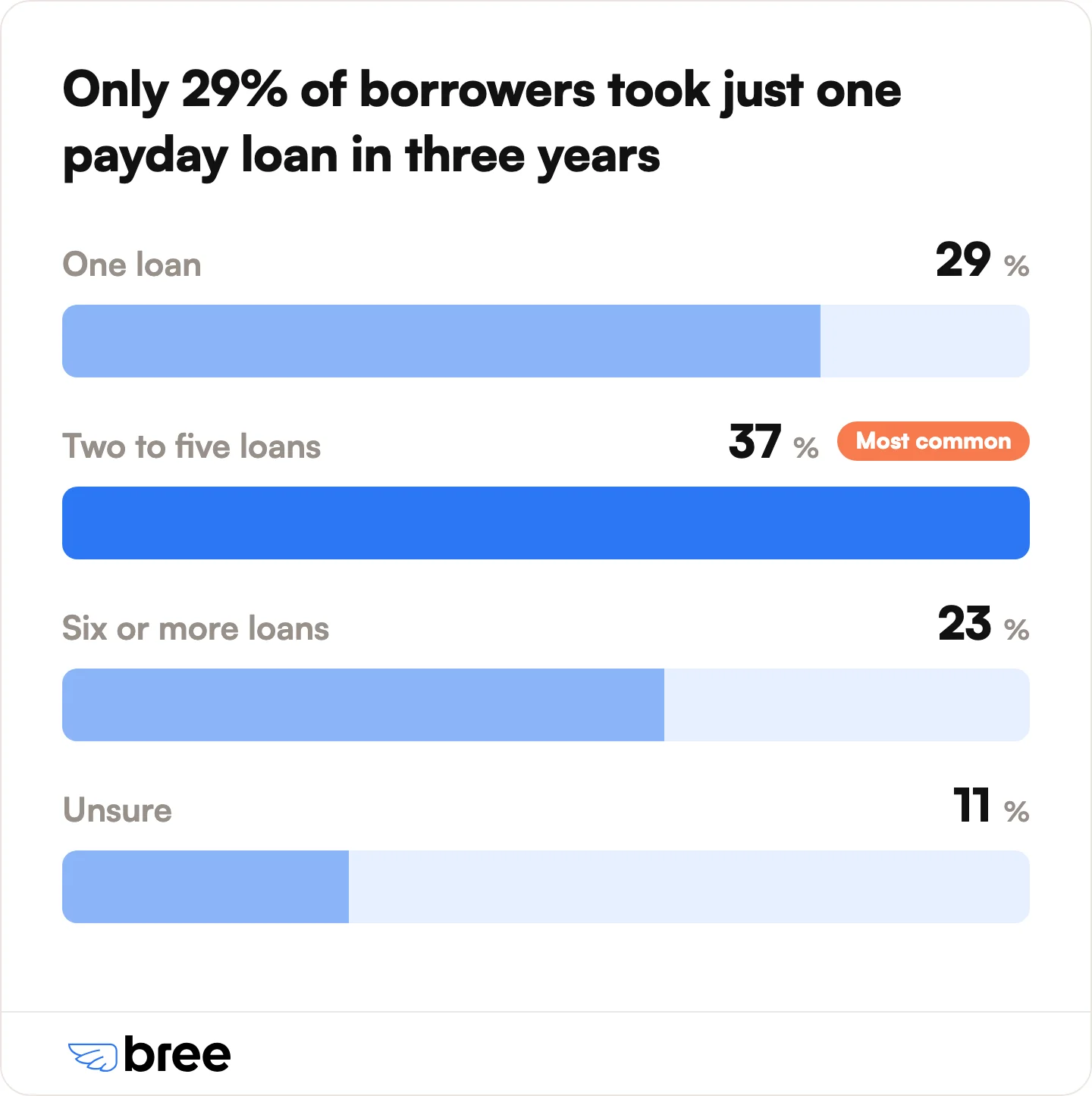 How many payday loans borrowers took over three years.