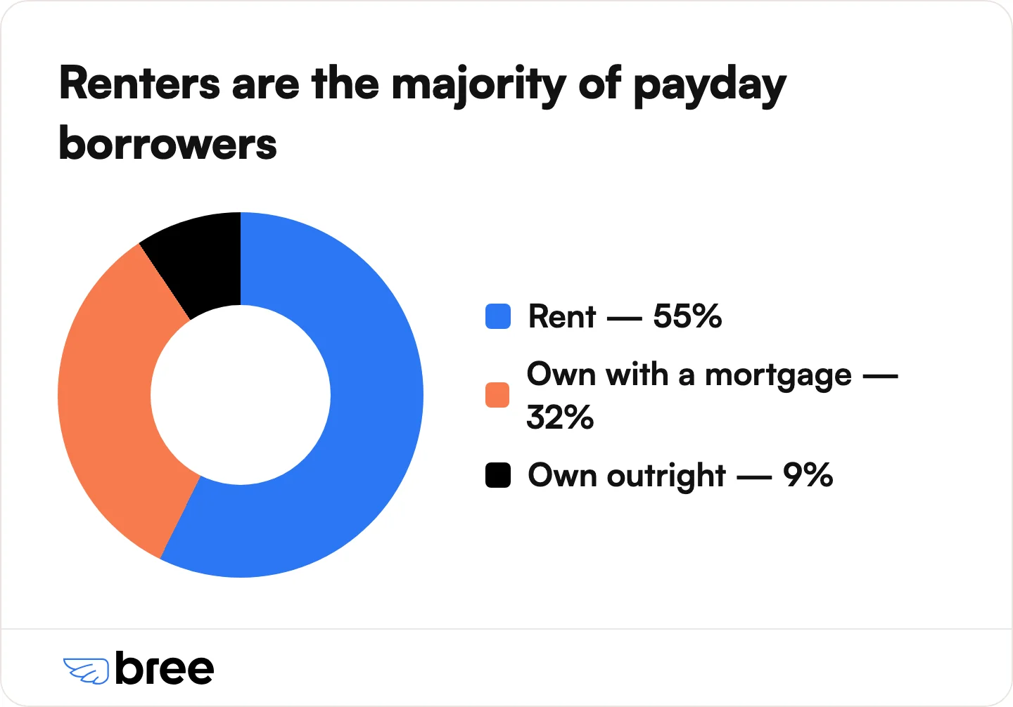 Payday borrowers by housing situation. 