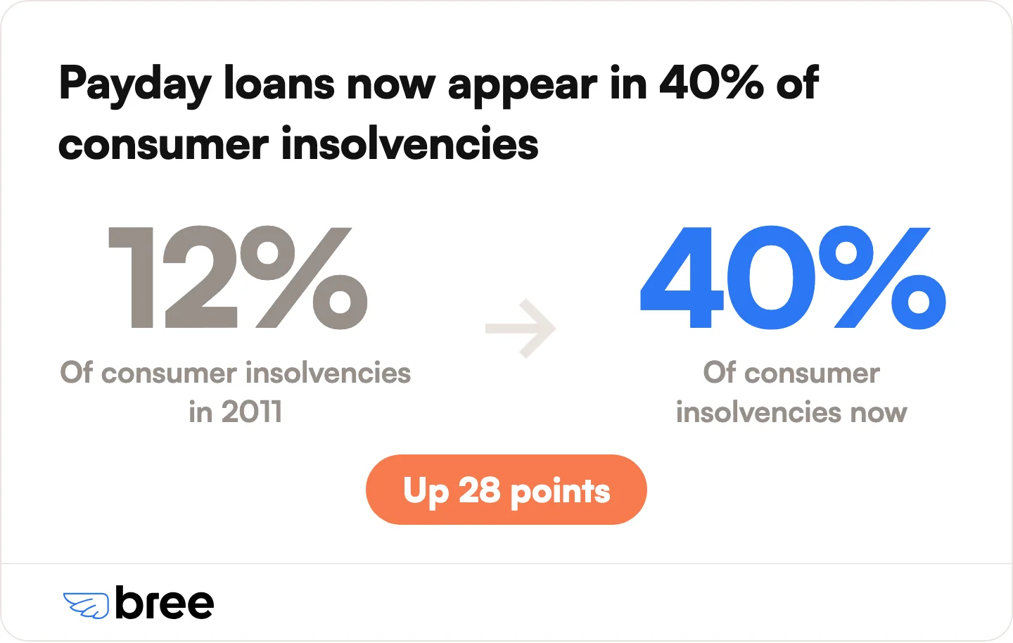 Share of consumer insolvencies involving payday loans. 