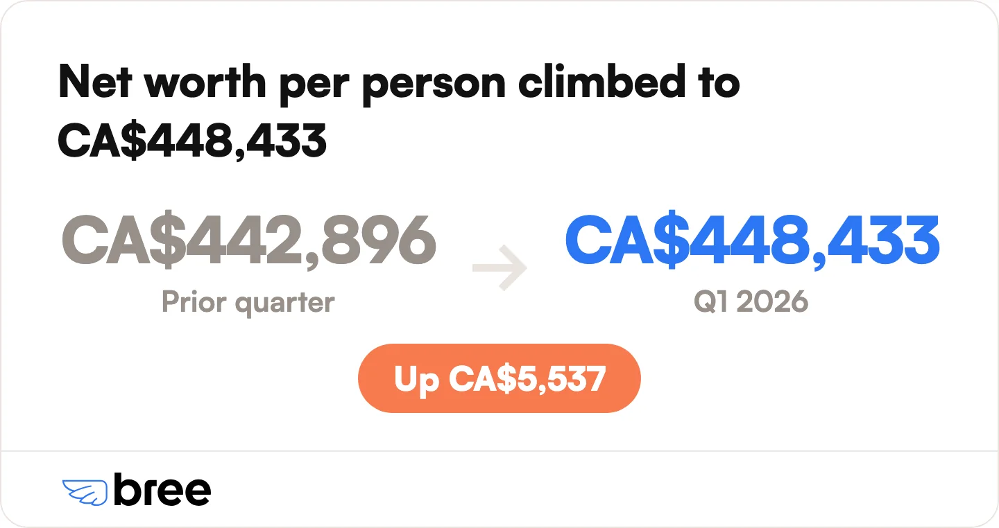 Assets grew alongside debt in Q1 2026.