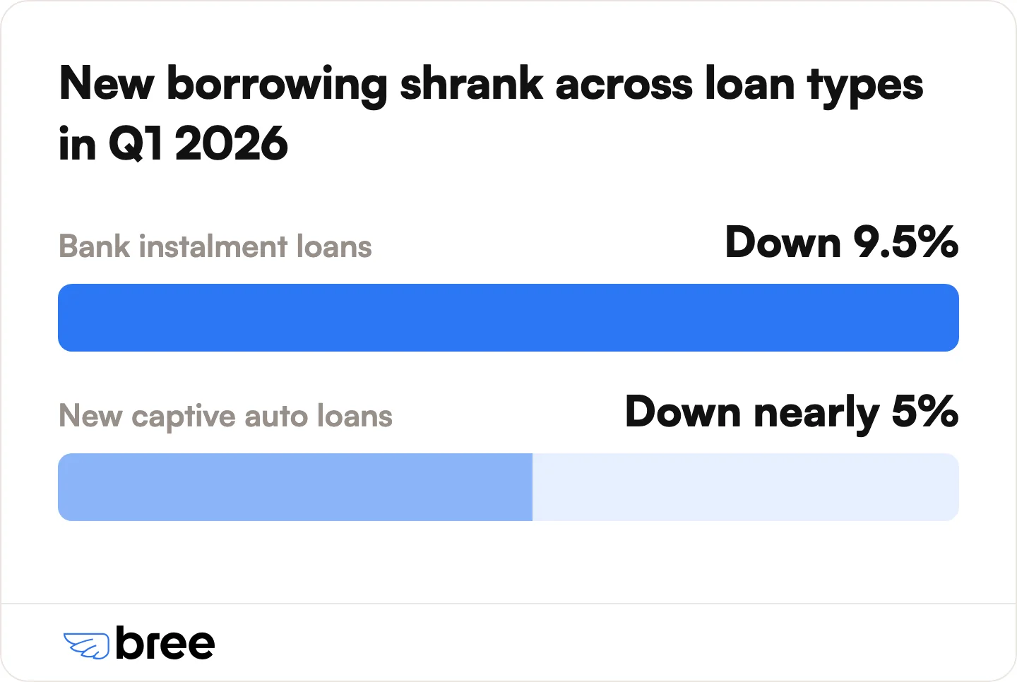 New borrowing shrank as lenders tightened credit.