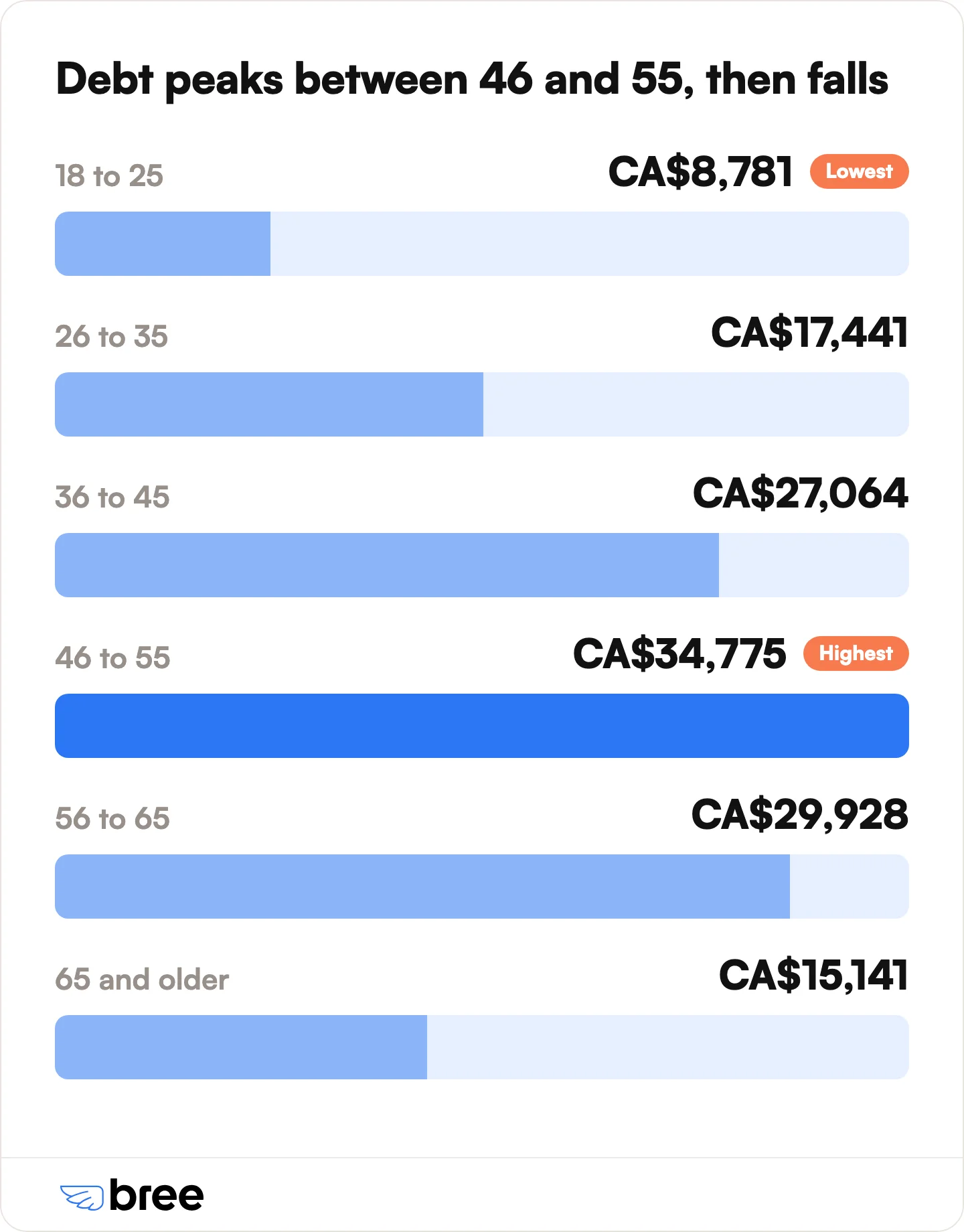 Debt builds through middle age, then falls into retirement.