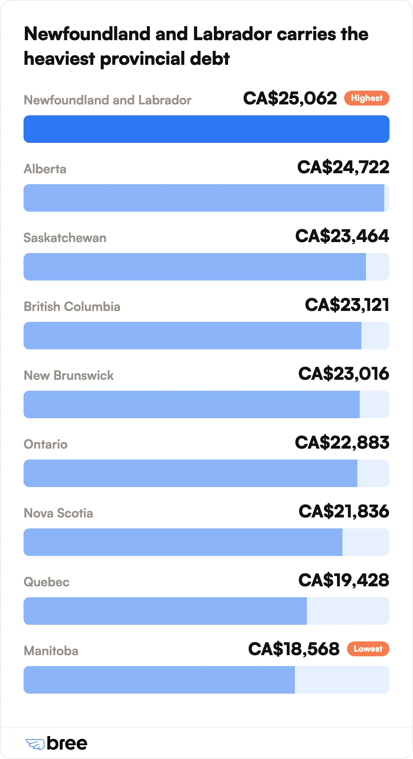 Provincial debt loads range from CA$25,062 down to CA$18,568.