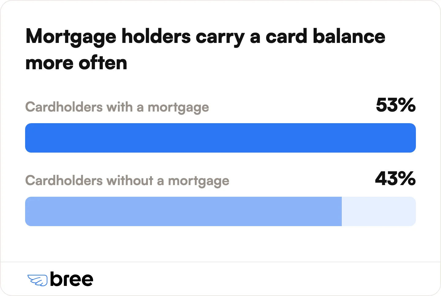 Mortgage holders revolve a card balance more often.