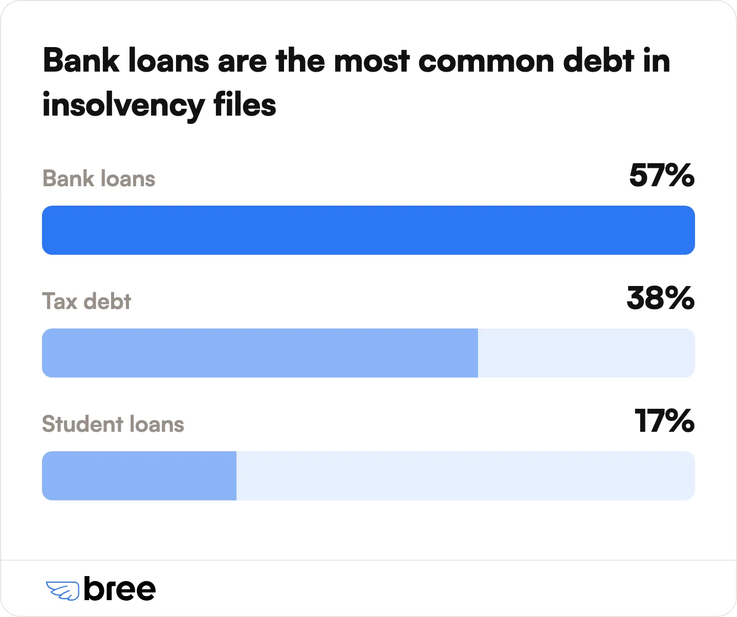 How common each debt type is among insolvency filers.