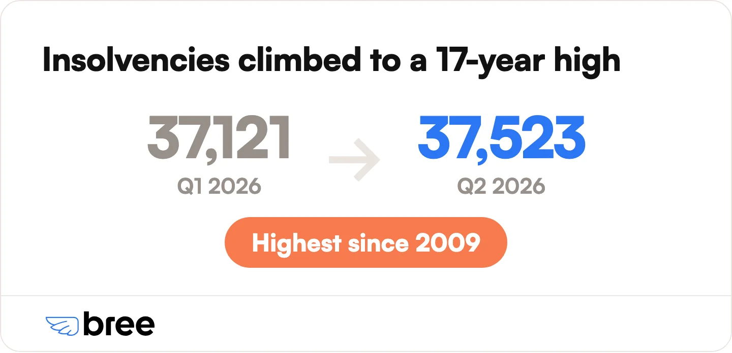 Filings climbed again to the highest quarterly total since 2009.