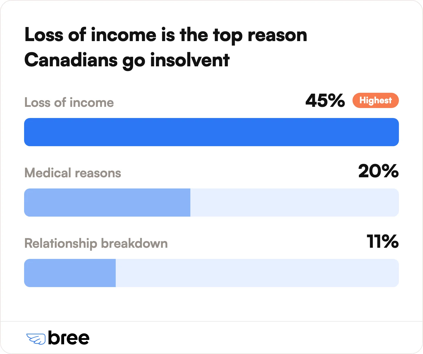 Lost income, not overspending, is the leading trigger.