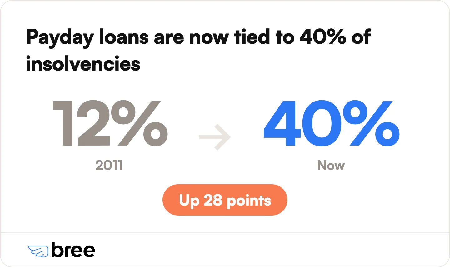 Payday borrowing now shows up in far more insolvency files.