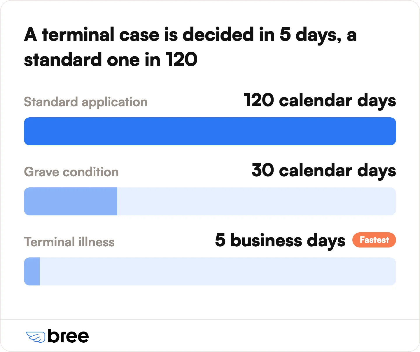 Service Canada targets 120 calendar days for a standard decision, 30 calendar days for a grave condition, and 5 business days for a terminal illness.