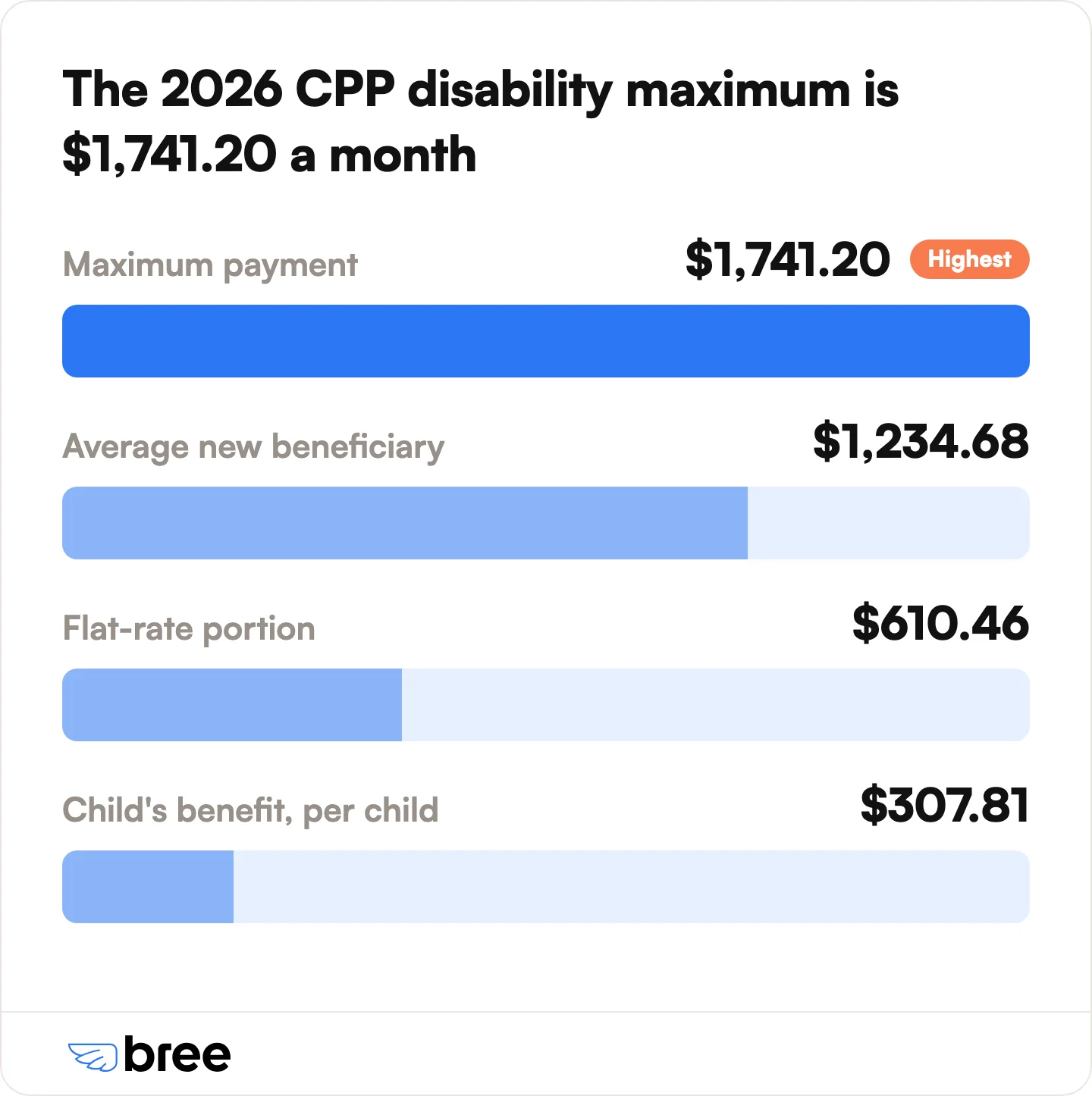 The 2026 maximum is $1,741.20 a month and the average new beneficiary receives $1,234.68. Every payment includes the $610.46 flat rate, and each eligible child adds $307.81.