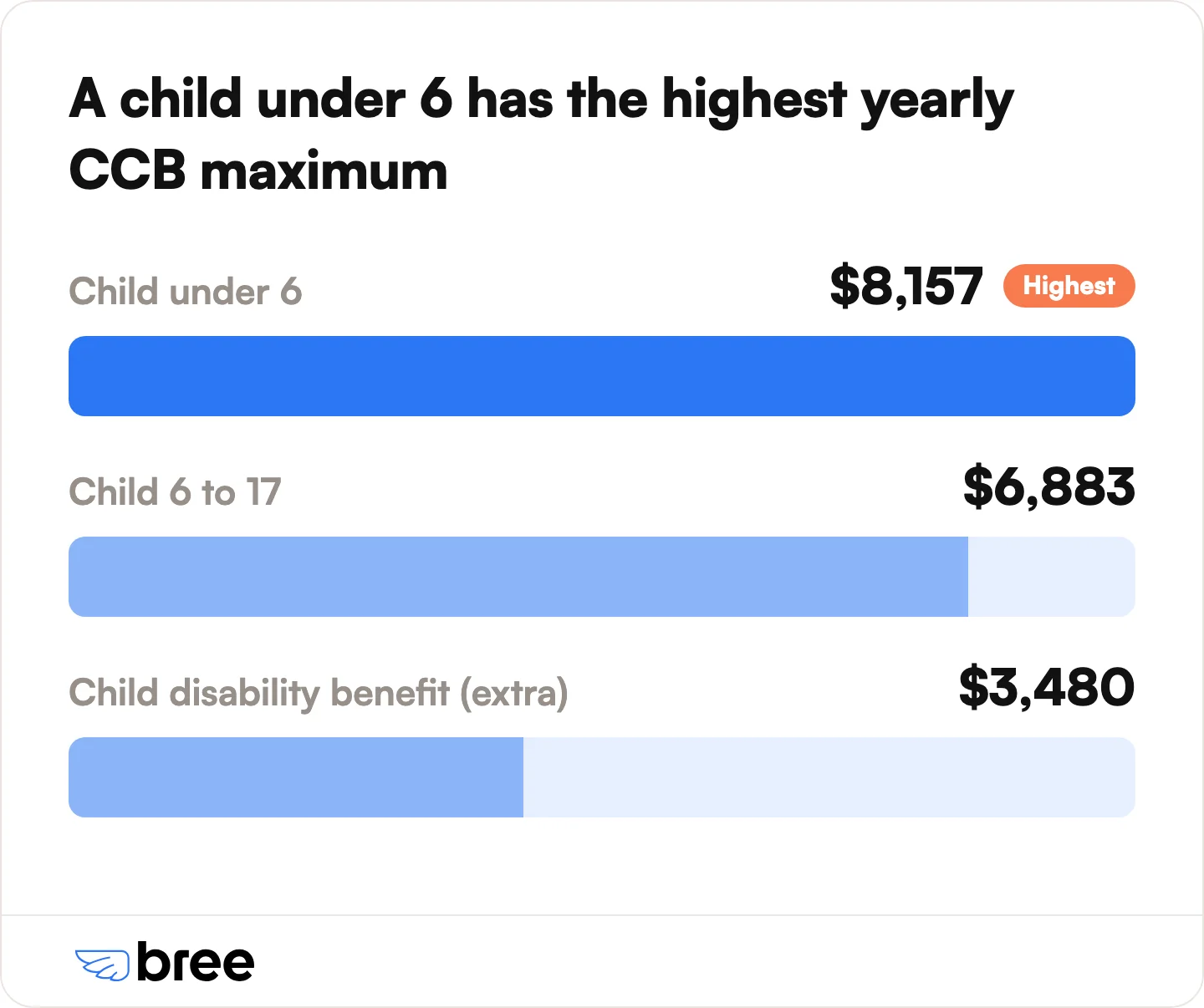 Maximum yearly amounts for the July 2026 to June 2027 benefit year.