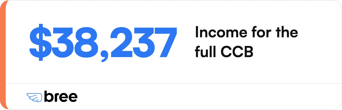 Under this income, every child gets the full maximum. Above it, the benefit is reduced on a sliding scale.