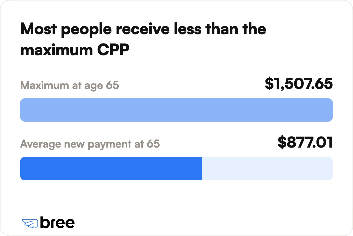 Maximum CPP at 65 next to the average new payment.
