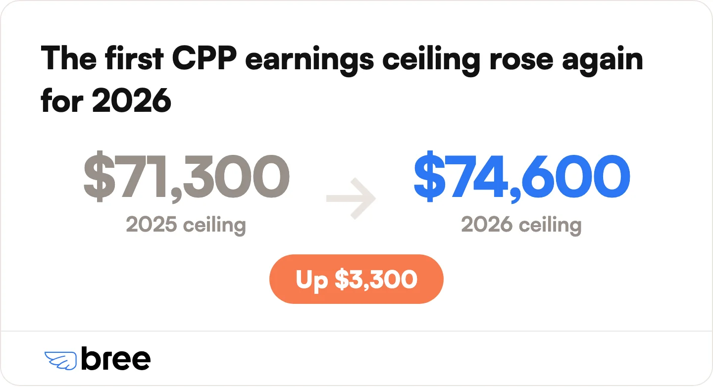 The first CPP earnings ceiling (YMPE) for 2026 next to 2025.