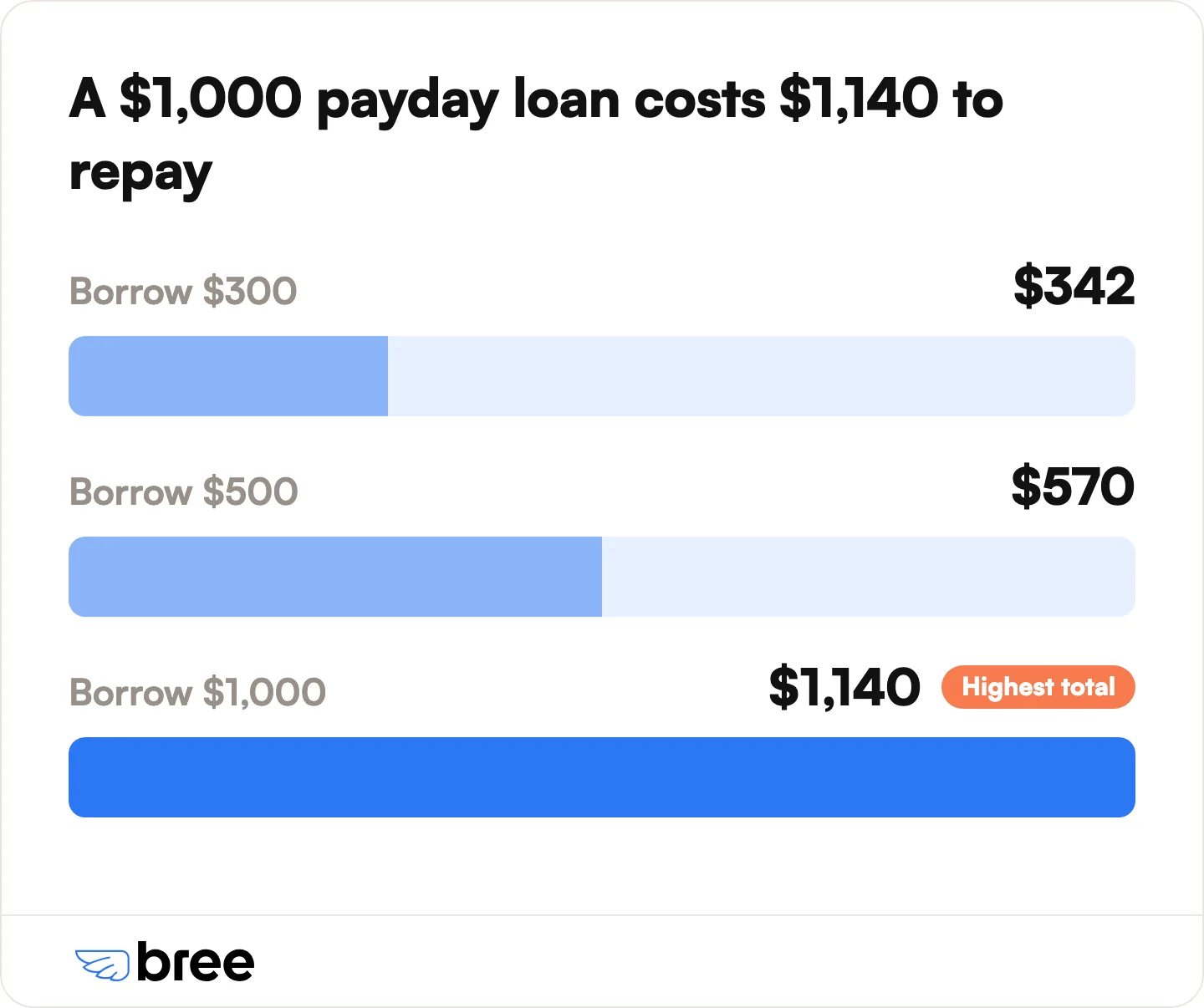 Total repayment at the legal maximum of $14 per $100.