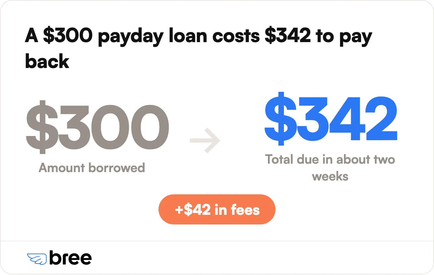 At the federal maximum of $14 per $100, a $300 loan costs $42 to borrow.