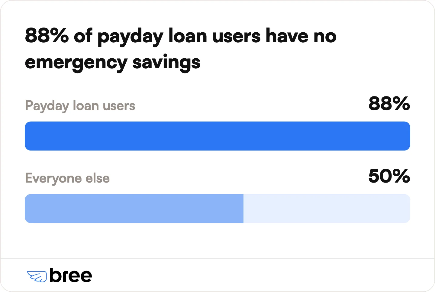 Payday borrowing tracks with thinner finances.