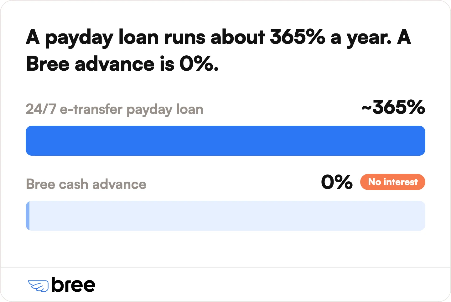 Effective APR on the same short gap before payday. Bree charges no interest and no mandatory fees.