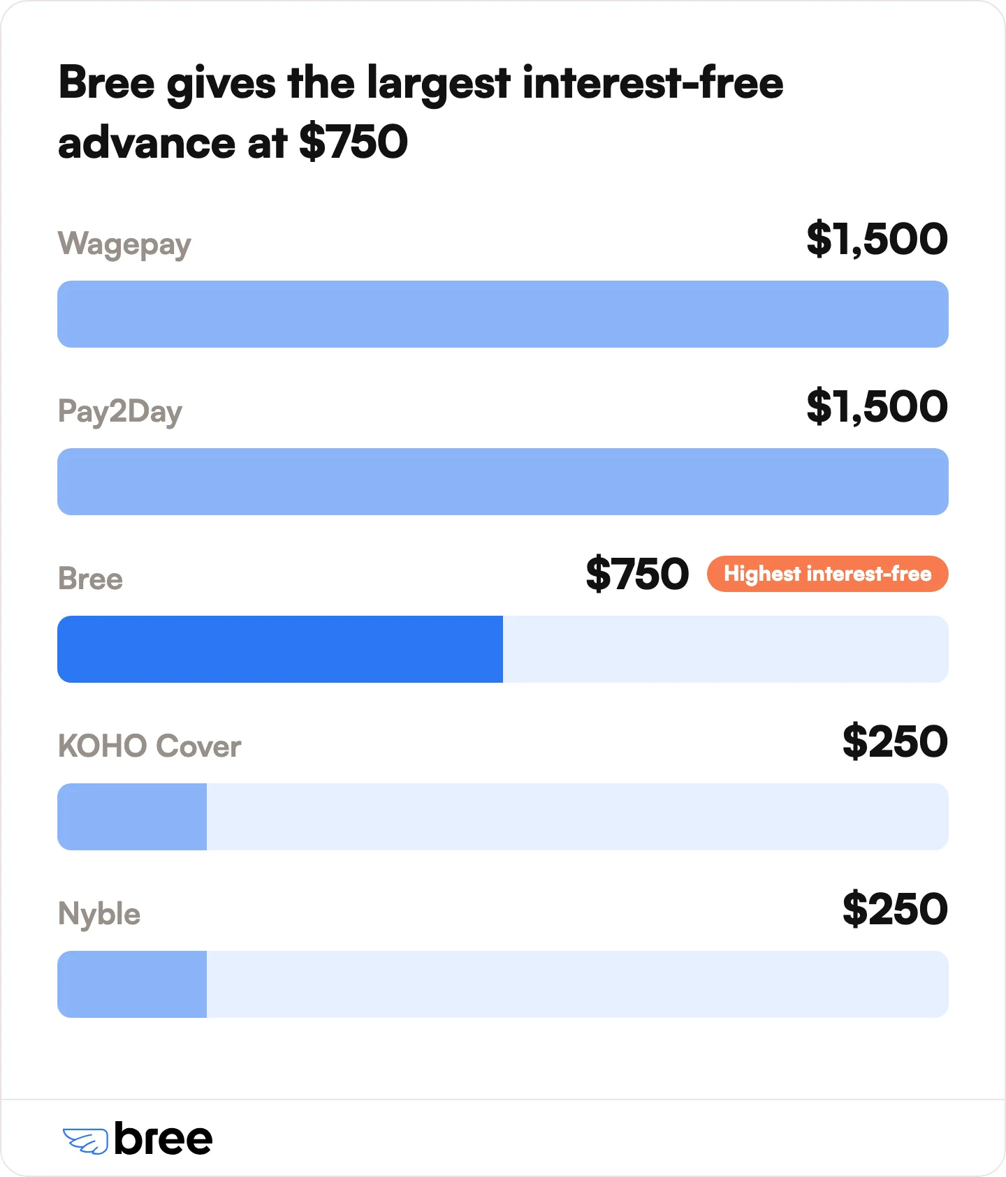 Maximum advance by app. Bree leads the interest-free options at $750. Wagepay and Pay2Day go higher but charge about $14 per $100.