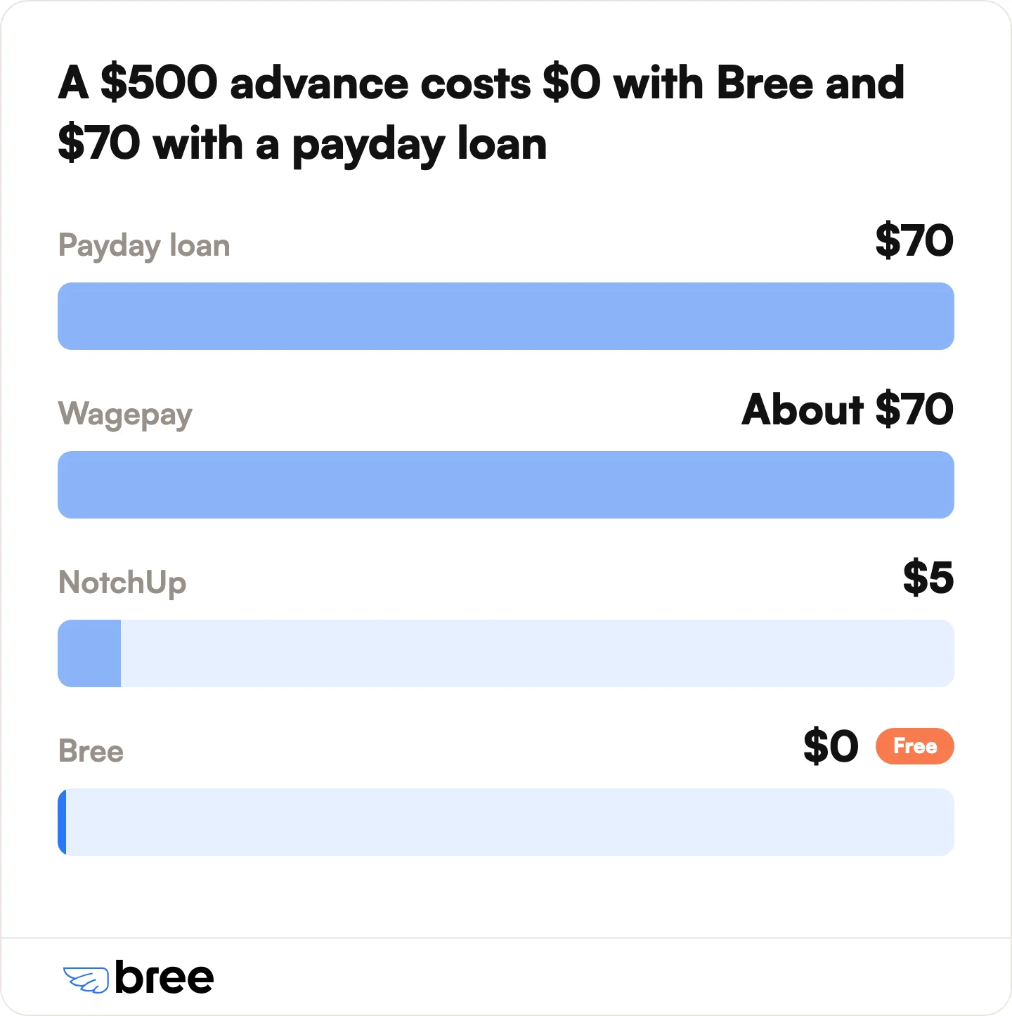 What a $500 advance costs. Bree standard delivery is free, NotchUp charges a flat $5, and payday pricing scales at about $14 per $100.