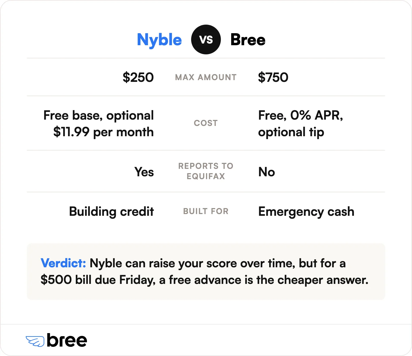 Two different jobs. Nyble builds credit, Bree covers a shortfall.