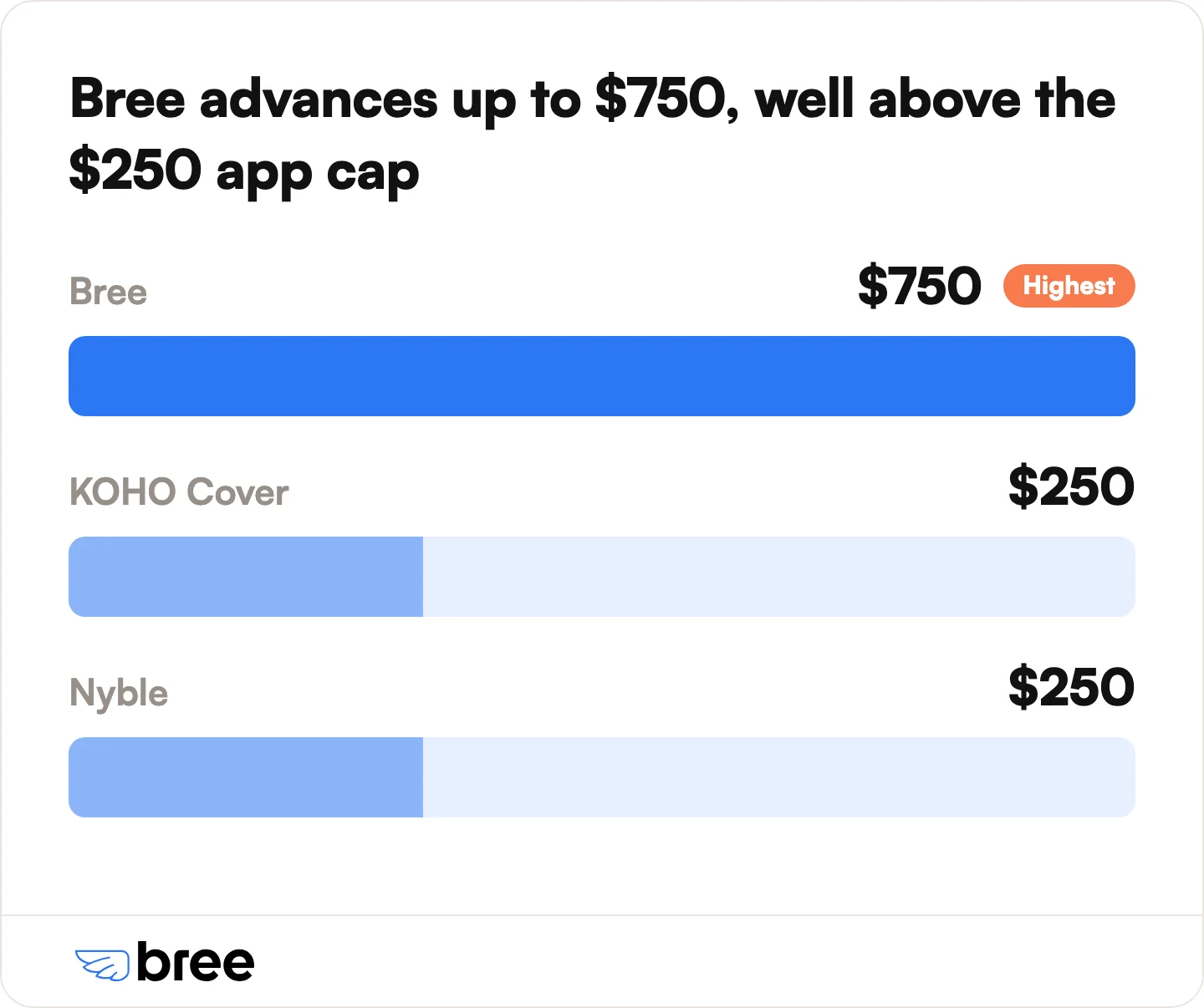 Maximum advance by app. Bree goes up to $750, while KOHO Cover and Nyble cap at about $250.
