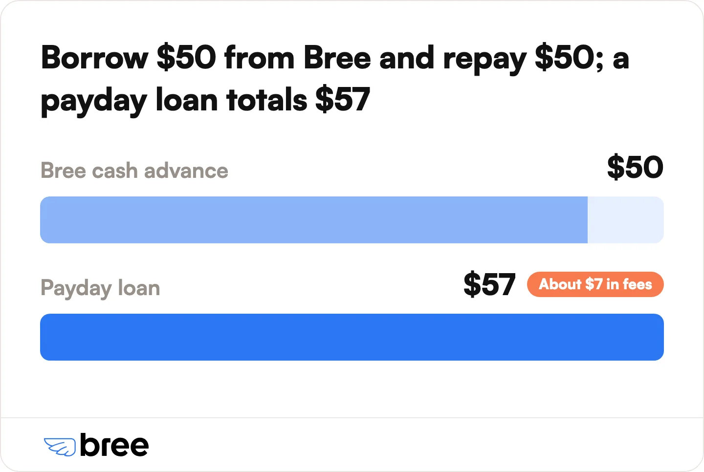 Total repayment on $50. Bree charges 0% interest, while a payday loan adds about $7 in fees.