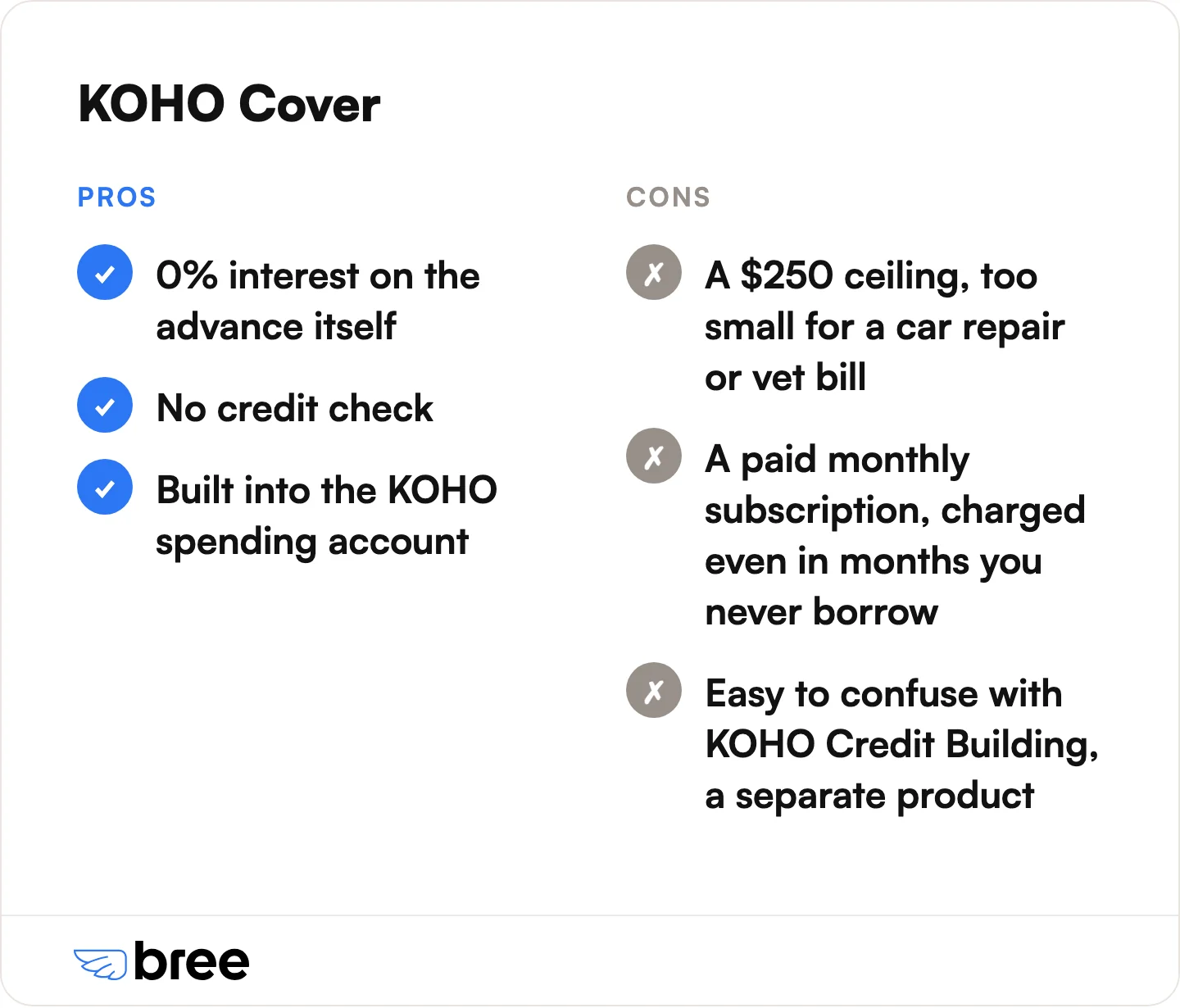 KOHO Cover charges no interest on the advance itself. The $250 ceiling and the monthly subscription are what people leave over.