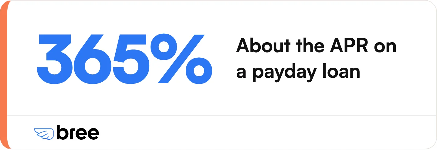 Payday lenders can charge the federal maximum of $14 for every $100 borrowed, which works out to about 365% APR.