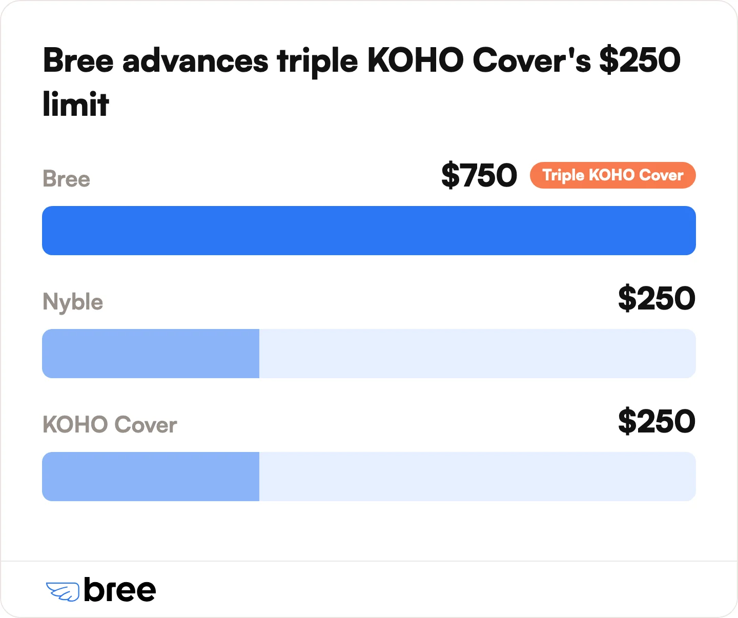 Maximum interest-free advance by app. Bree advances up to $750, triple KOHO Cover's $250, and Nyble caps at $250 as well.