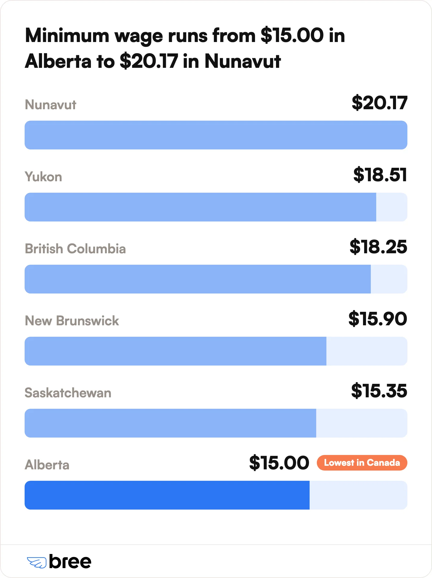 The three highest and three lowest of Canada's 14 minimum wage rates as of September 2026.